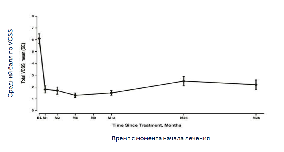 Мед.цианоакрилат и КД _ Шкала VCSS.png