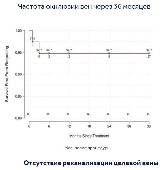 Мед.цианоакрилат и КД _ Частота окклюзии.png